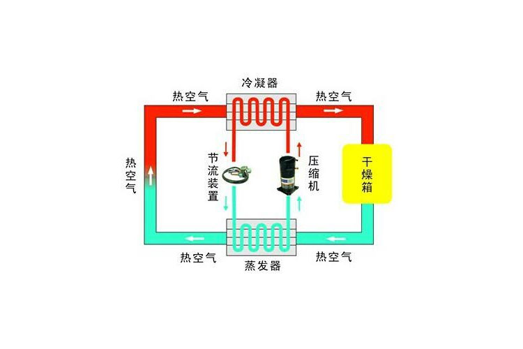 工業91看片软件大全除濕工藝流程圖