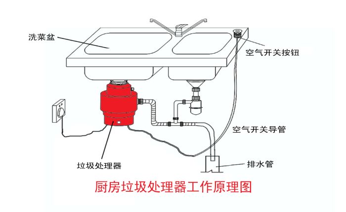 垃圾分類大勢所趨 垃圾處理器能否迎來市場機遇？