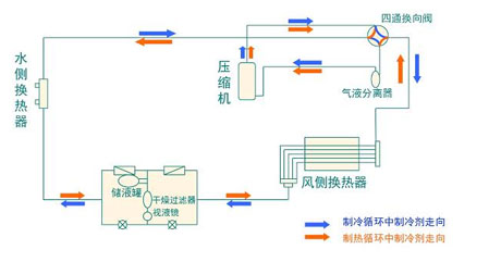 全麵簡析風冷模塊機組（原理、結構、熱回收及安裝要點）