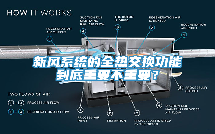 新風係統的全熱交換功能到底重要不重要？