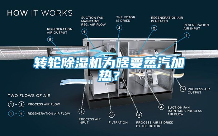 轉輪91看片软件大全為啥要蒸汽加熱？